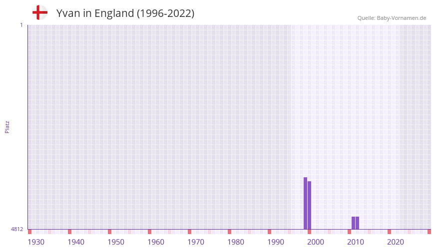 Yvan in der Vornamen-Hitliste von England (1996-2022)