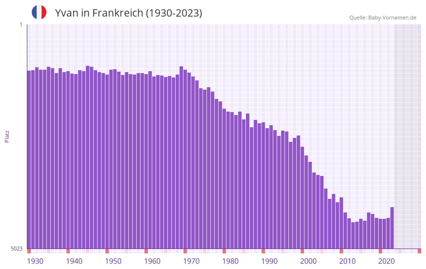 Yvan in der Vornamen-Hitliste von Frankreich (1930-2023)