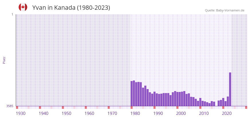 Yvan in der Vornamen-Hitliste von Kanada (1980-2023)
