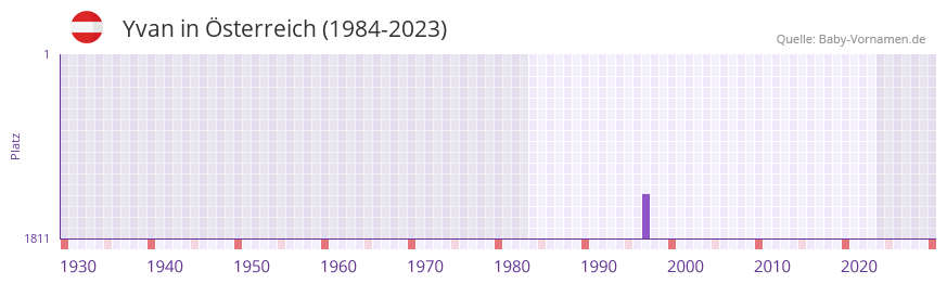 Yvan in der Vornamen-Hitliste von sterreich (1984-2023)