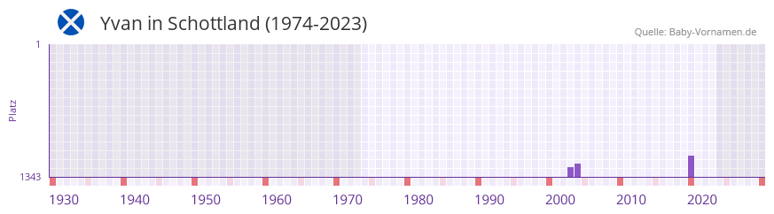 Yvan in der Vornamen-Hitliste von Schottland (1974-2023)