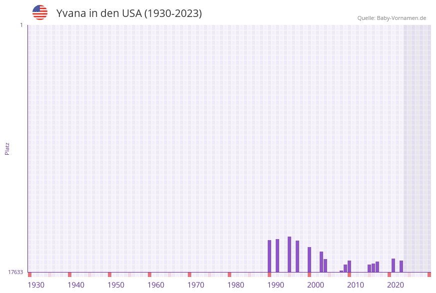 Yvana in der Vornamen-Hitliste von den USA (1930-2023)
