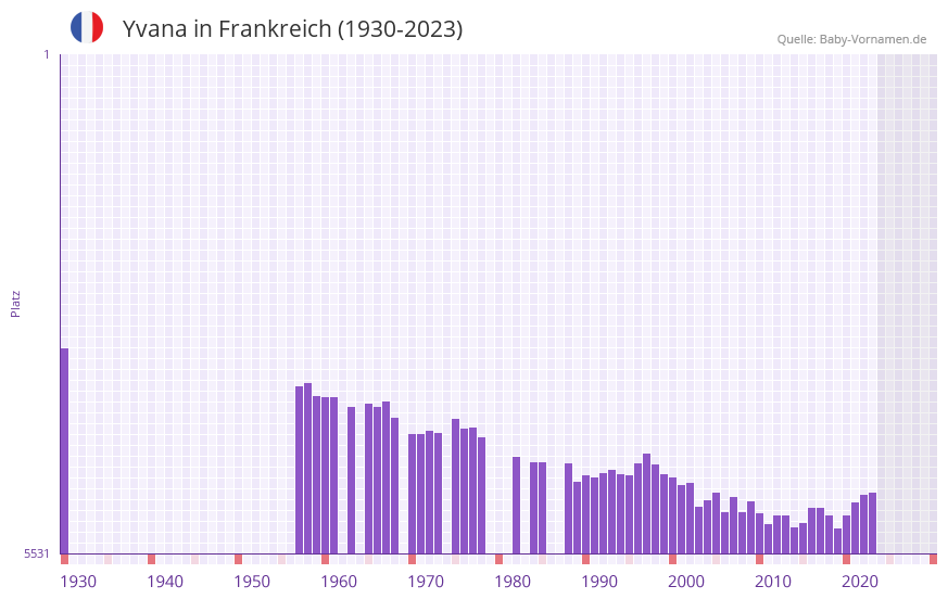 Yvana in der Vornamen-Hitliste von Frankreich (1930-2023)