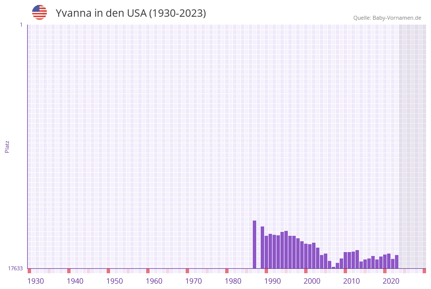 Yvanna in der Vornamen-Hitliste von den USA (1930-2023) Yvanna in der Vornamen-Hitliste von den USA (1930-2023)