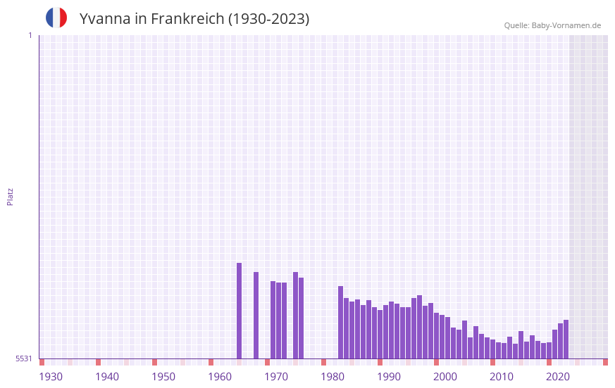 Yvanna in der Vornamen-Hitliste von Frankreich (1930-2023) Yvanna in der Vornamen-Hitliste von Frankreich (1930-2023)