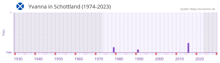 Yvanna in der Vornamen-Hitliste von Schottland (1974-2023) Yvanna in der Vornamen-Hitliste von Schottland (1974-2023)