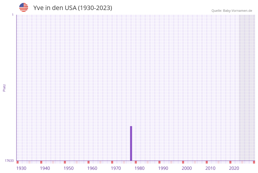 Yve in der Vornamen-Hitliste von den USA (1930-2023) Yve in der Vornamen-Hitliste von den USA (1930-2023)
