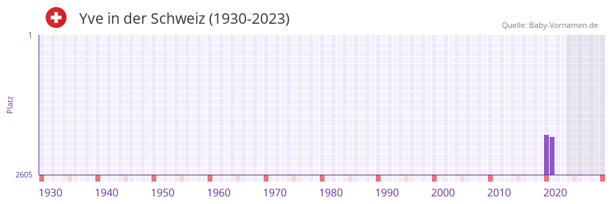 Yve in der Vornamen-Hitliste von der Schweiz (1930-2023) Yve in der Vornamen-Hitliste von der Schweiz (1930-2023)