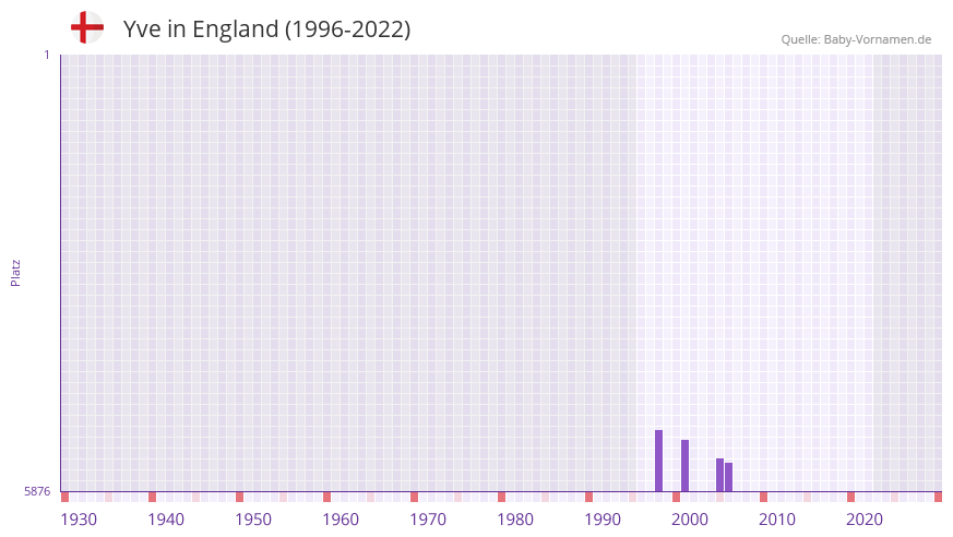 Yve in der Vornamen-Hitliste von England (1996-2022) Yve in der Vornamen-Hitliste von England (1996-2022)