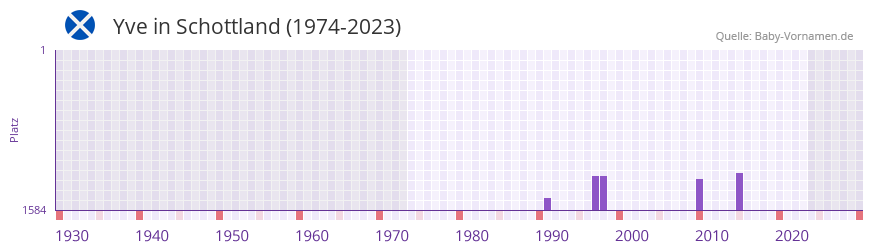 Yve in der Vornamen-Hitliste von Schottland (1974-2023) Yve in der Vornamen-Hitliste von Schottland (1974-2023)