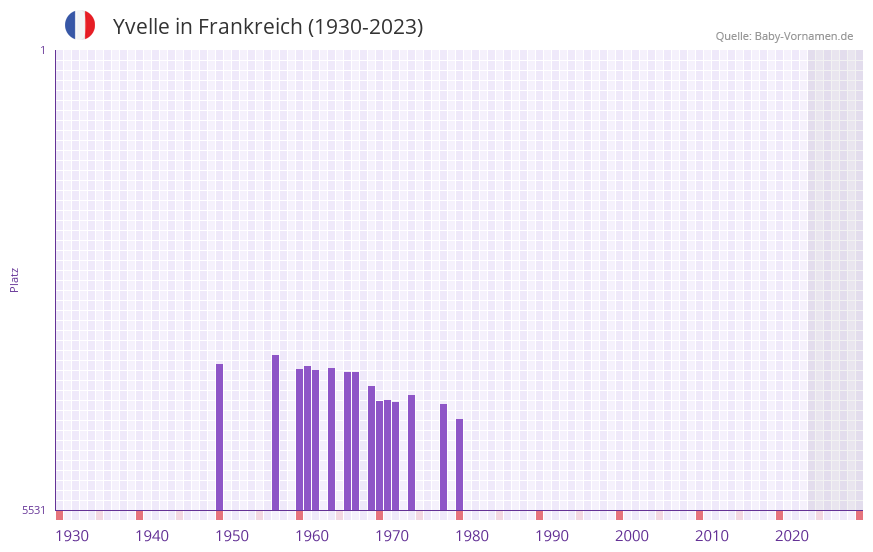 Yvelle in der Vornamen-Hitliste von Frankreich (1930-2023) Yvelle in der Vornamen-Hitliste von Frankreich (1930-2023)