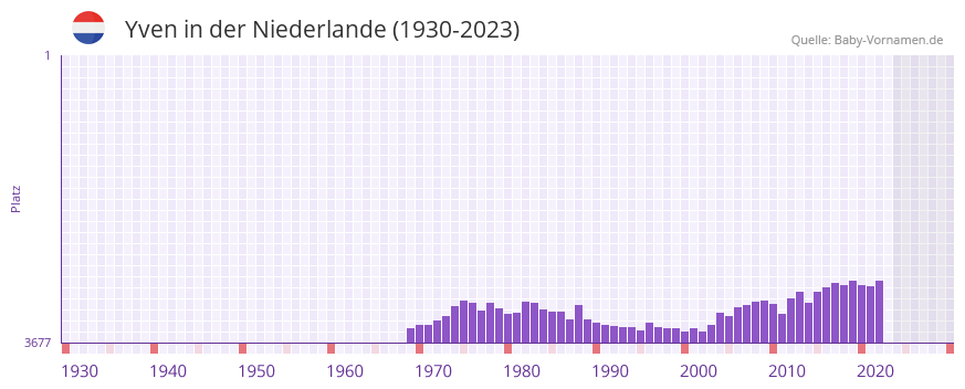 Yven in der Vornamen-Hitliste von der Niederlande (1930-2023)
