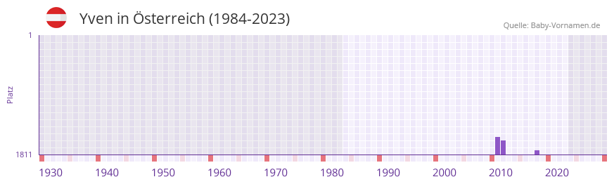 Yven in der Vornamen-Hitliste von sterreich (1984-2023)