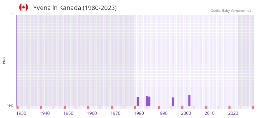 Yvena in der Vornamen-Hitliste von Kanada (1980-2023)