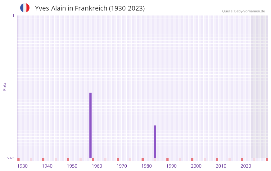 Yves-Alain in der Vornamen-Hitliste von Frankreich (1930-2023)