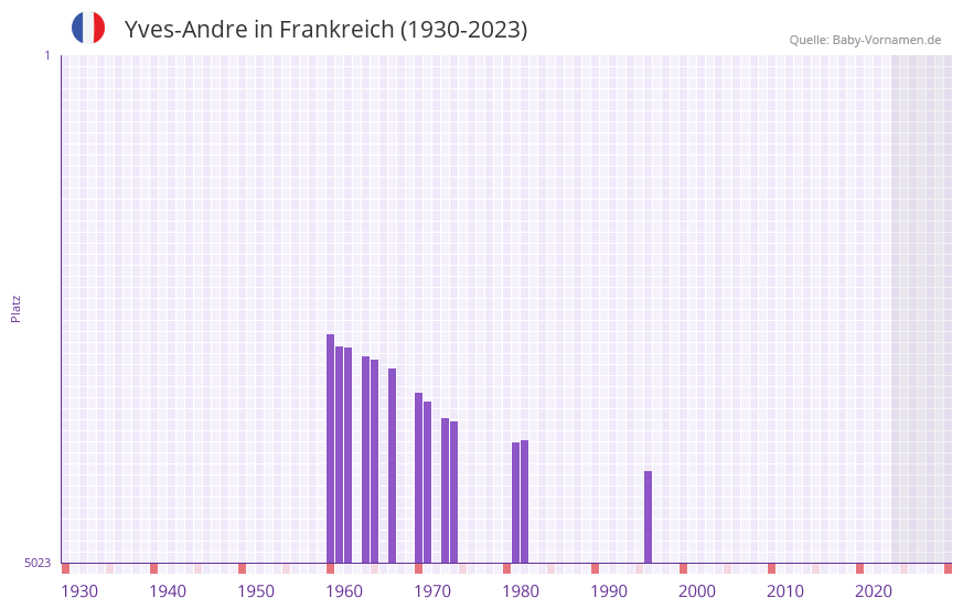 Yves-Andre in der Vornamen-Hitliste von Frankreich (1930-2023)