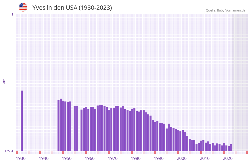 Yves in der Vornamen-Hitliste von den USA (1930-2023)