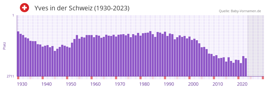 Yves in der Vornamen-Hitliste von der Schweiz (1930-2023)
