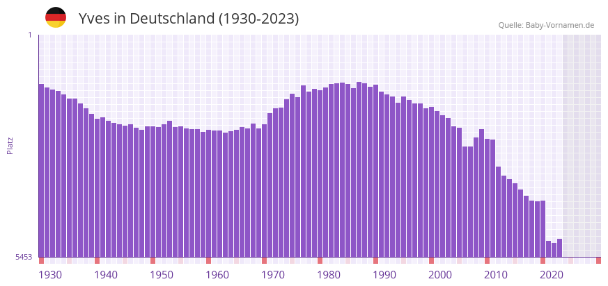 Yves in der Vornamen-Hitliste von Deutschland (1930-2023)
