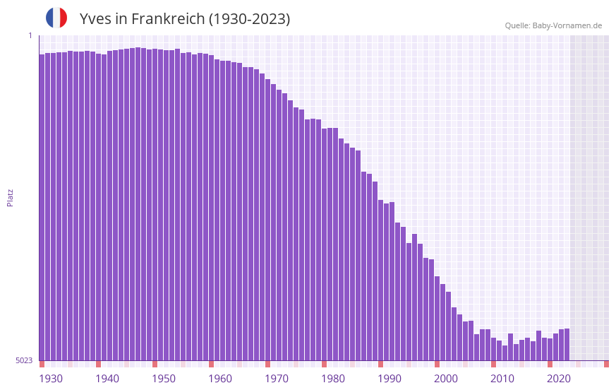 Yves in der Vornamen-Hitliste von Frankreich (1930-2023)