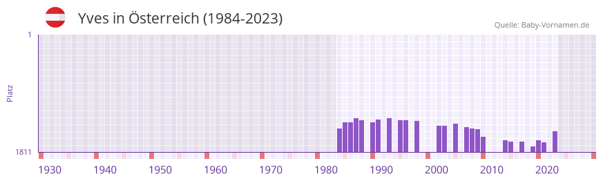 Yves in der Vornamen-Hitliste von sterreich (1984-2023)