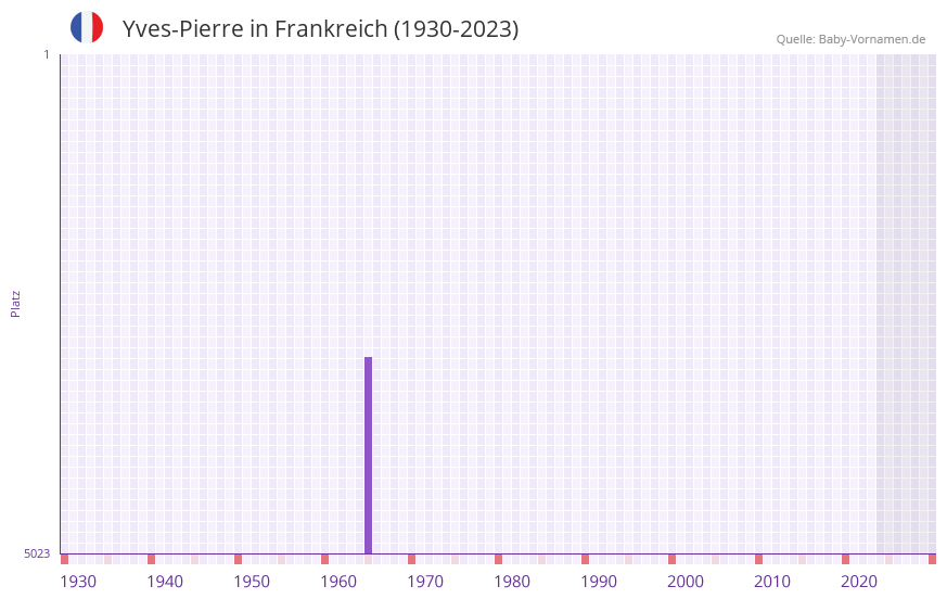 Yves-Pierre in der Vornamen-Hitliste von Frankreich (1930-2023)