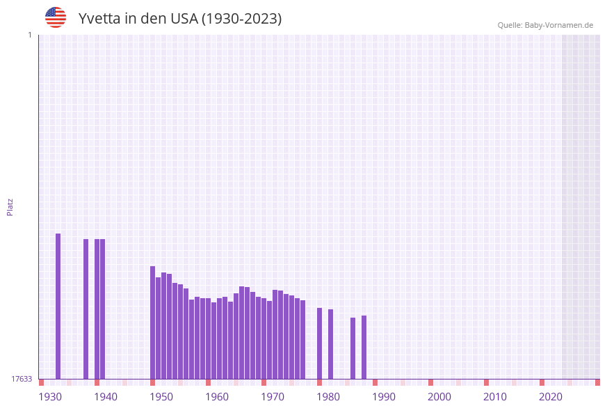 Yvetta in der Vornamen-Hitliste von den USA (1930-2023)