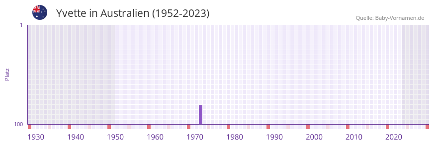 Yvette in der Vornamen-Hitliste von Australien (1952-2023)