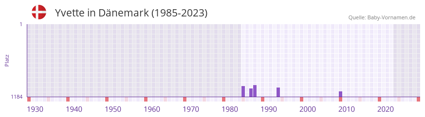 Yvette in der Vornamen-Hitliste von Dnemark (1985-2023)