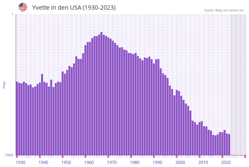 Yvette in der Vornamen-Hitliste von den USA (1930-2023)