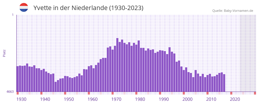 Yvette in der Vornamen-Hitliste von der Niederlande (1930-2023)