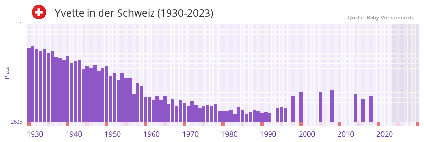 Yvette in der Vornamen-Hitliste von der Schweiz (1930-2023)