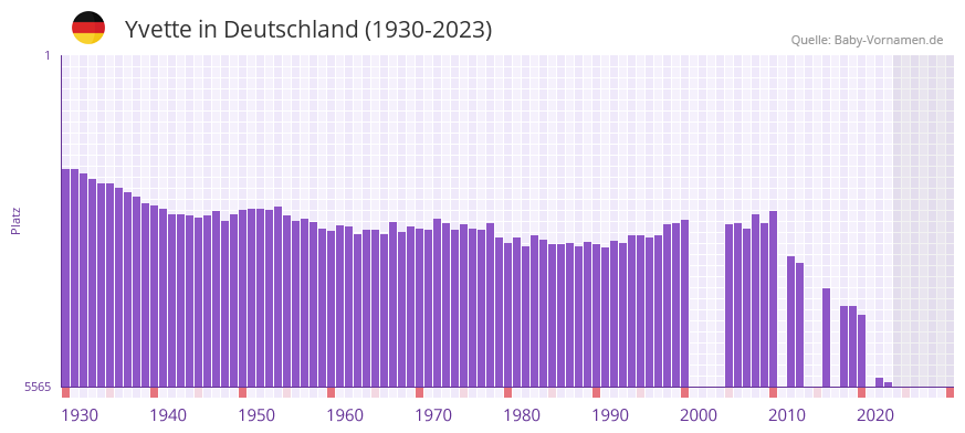 Yvette in der Vornamen-Hitliste von Deutschland (1930-2023)