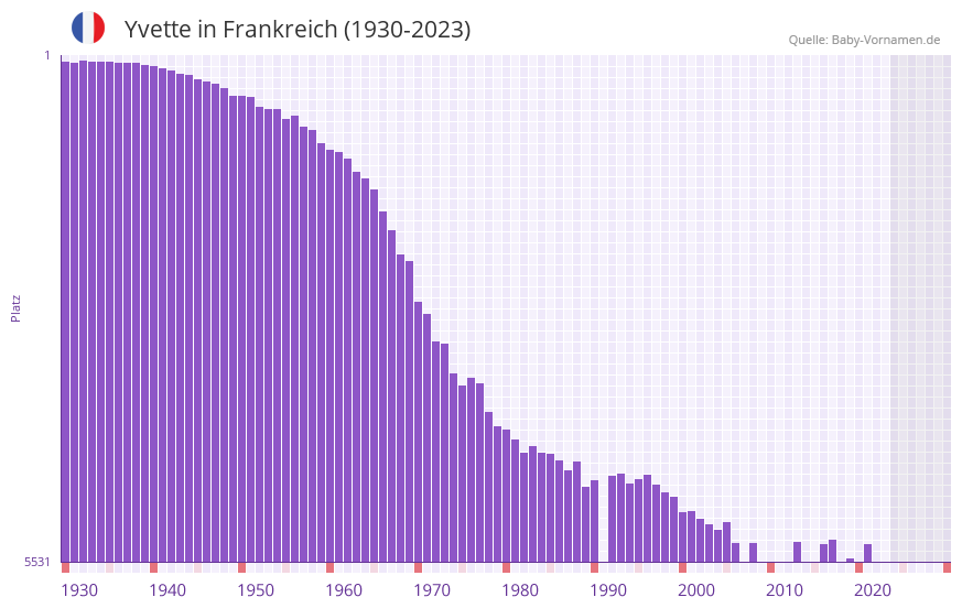 Yvette in der Vornamen-Hitliste von Frankreich (1930-2023)