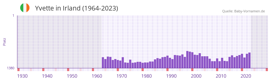 Yvette in der Vornamen-Hitliste von Irland (1964-2023)