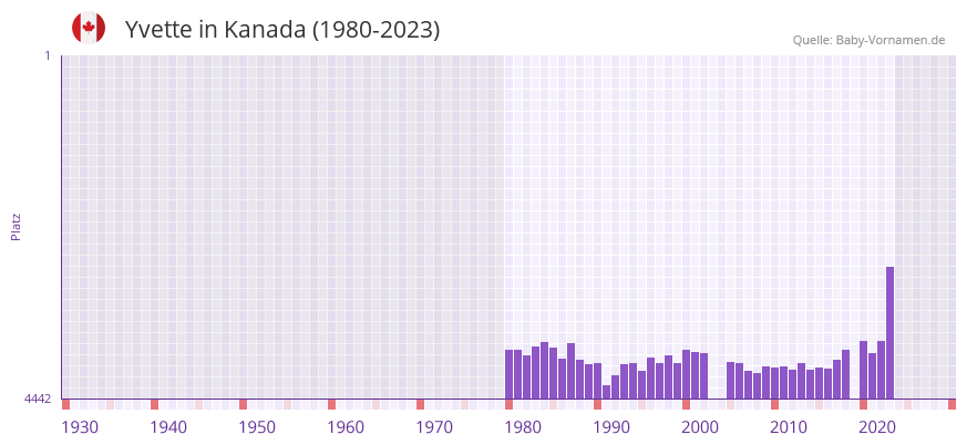 Yvette in der Vornamen-Hitliste von Kanada (1980-2023)