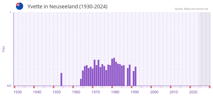 Yvette in der Vornamen-Hitliste von Neuseeland (1930-2024)