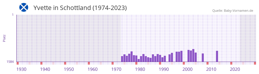 Yvette in der Vornamen-Hitliste von Schottland (1974-2023)