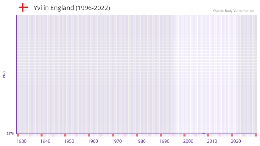 Yvi in der Vornamen-Hitliste von England (1996-2022)