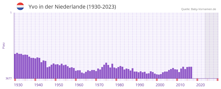 Yvo in der Vornamen-Hitliste von der Niederlande (1930-2023)