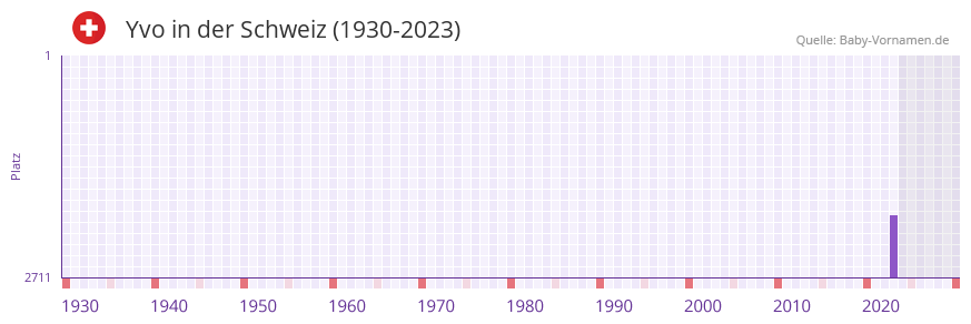 Yvo in der Vornamen-Hitliste von der Schweiz (1930-2023)