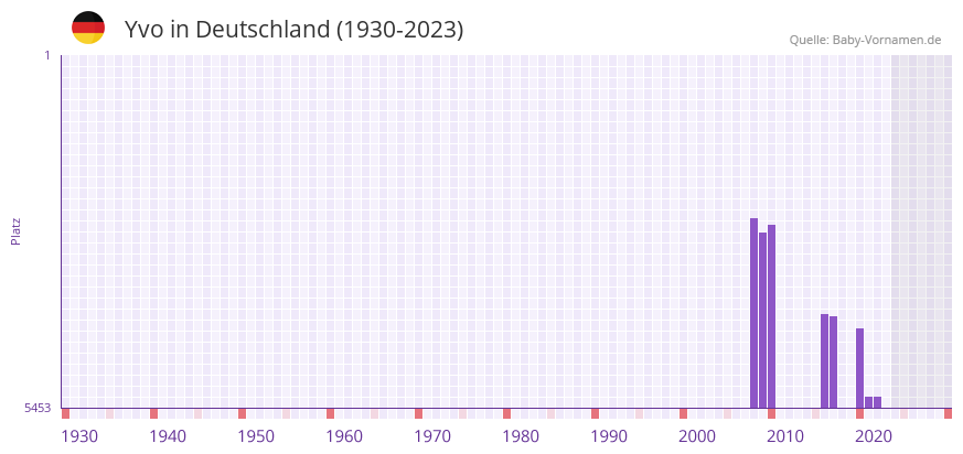 Yvo in der Vornamen-Hitliste von Deutschland (1930-2023)