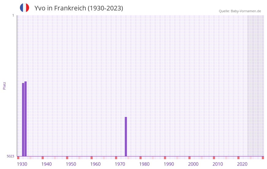 Yvo in der Vornamen-Hitliste von Frankreich (1930-2023)