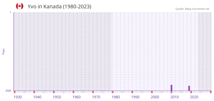 Yvo in der Vornamen-Hitliste von Kanada (1980-2023)