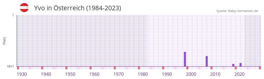 Yvo in der Vornamen-Hitliste von sterreich (1984-2023)