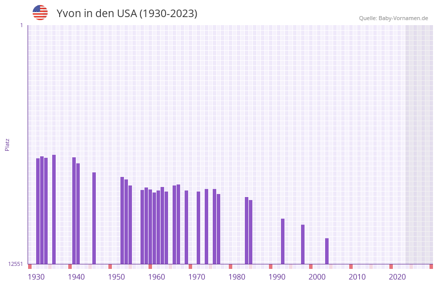 Yvon in der Vornamen-Hitliste von den USA (1930-2023)