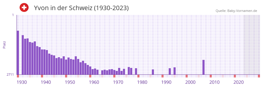 Yvon in der Vornamen-Hitliste von der Schweiz (1930-2023)