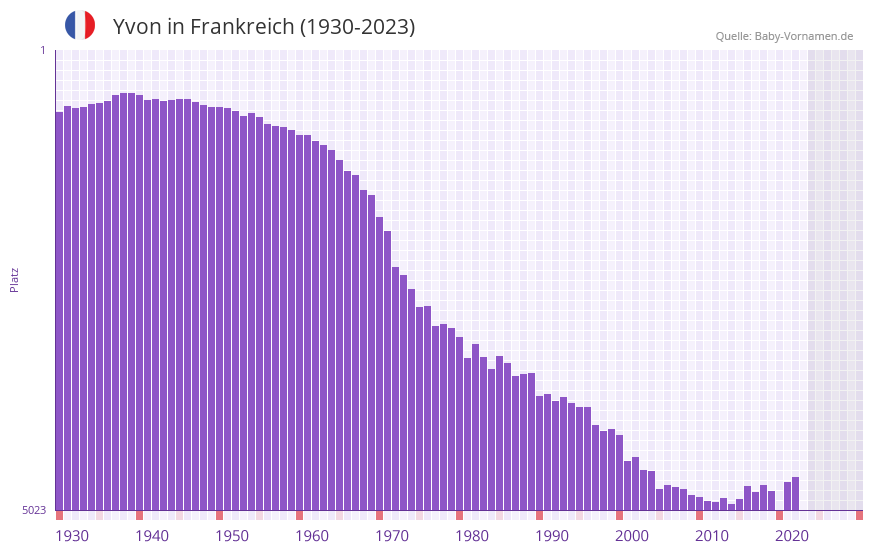 Yvon in der Vornamen-Hitliste von Frankreich (1930-2023)