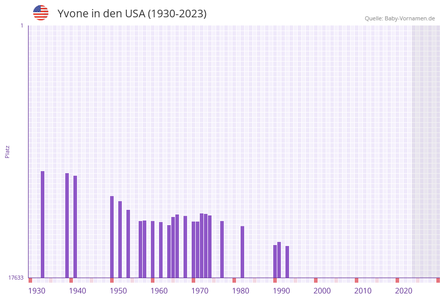 Yvone in der Vornamen-Hitliste von den USA (1930-2023)