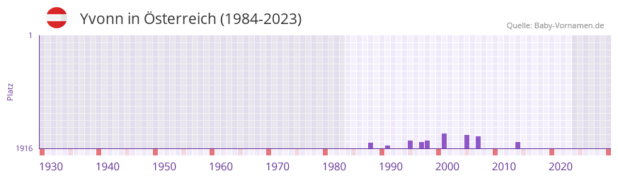 Yvonn in der Vornamen-Hitliste von sterreich (1984-2023)